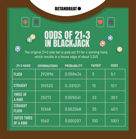Blackjack 21+3 Chances