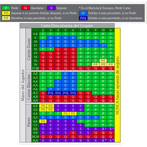 Blackjack Estrategia Basica De Grafico Do Excel