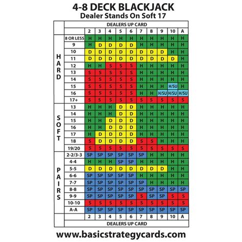 Blackjack Soft 17 Grafico