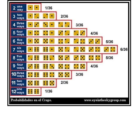 Craps Probabilidades De Pagamento