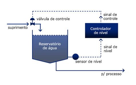 Dados De Controle Do Sistema De Merda