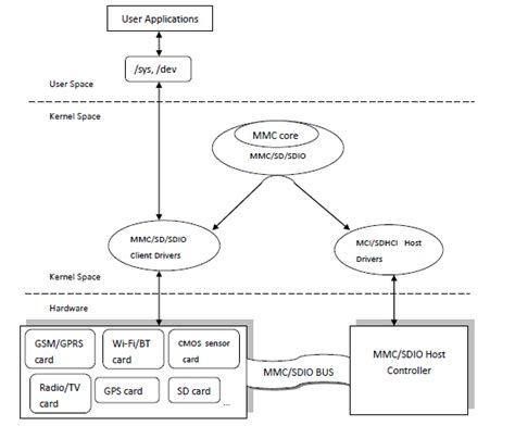 Dw_Mci_Init_Slot