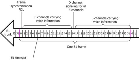 E1 Time Slot 16