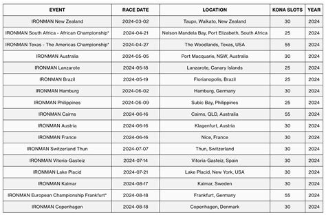 Eagleman Kona Slots 2024