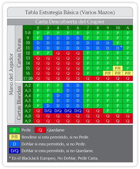 Estrategia Basica De Blackjack Assistente De Grafico De Probabilidades