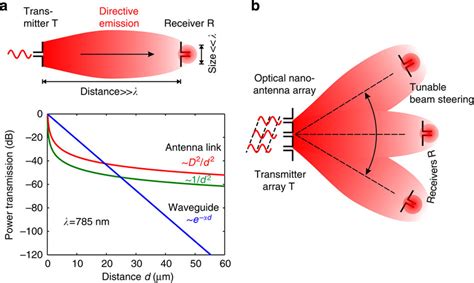 Fenda Em Cruz Nanoantenna