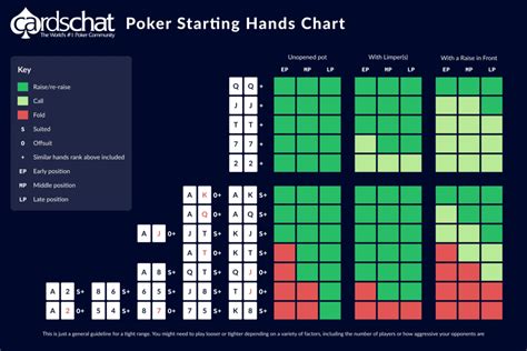 Holdem Maos Iniciais Ev Grafico