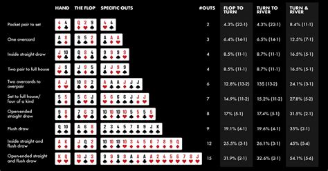 Maos De Poker Odds
