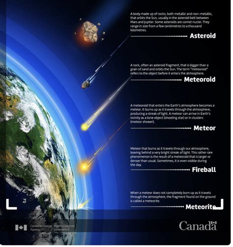 Meteoroid Blaze