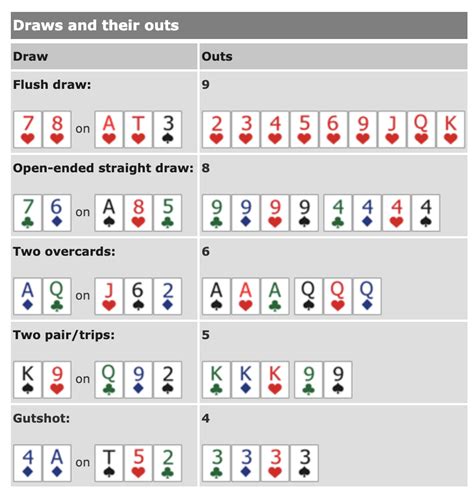 Poker 14 Outs