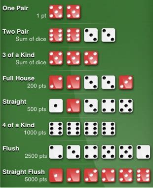 Poker Dice Pontuacoes