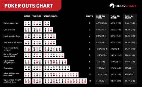 Poker Odds Ratio Grafico