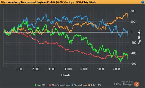 Poker Sng Downswing