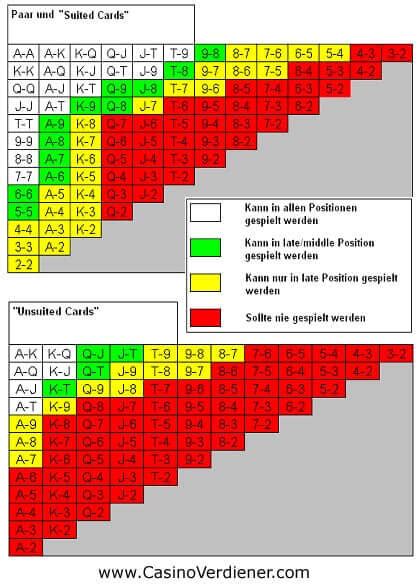 Poker Strategie 6er Tisch