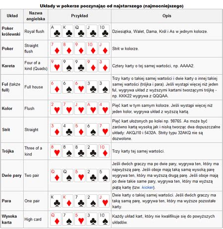 Poker Zasady Gry Wikipedia