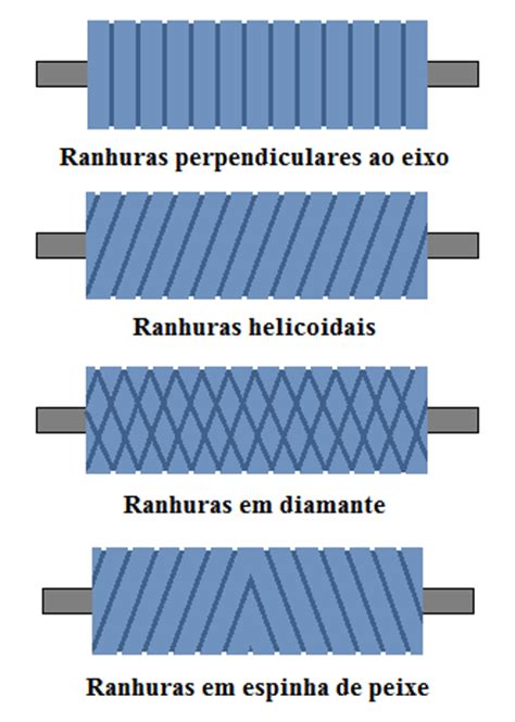 Ranhura E Chaveta De Corte