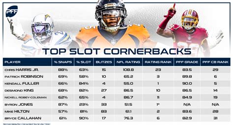 Slot Melhor Cornerbacks