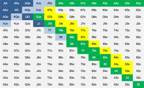 Texas Holdem Outs Grafico