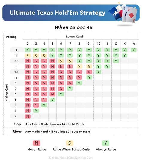 Ultimate Texas Holdem Estrategia Ideal