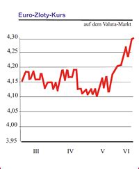 Wechselkurs Sloty Zu Euro